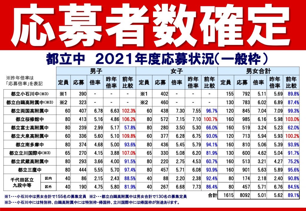 令和三年度都立中一般枠倍率と都立高校推薦入試倍率【東向島通信＃137】】 首都圏の塾・進学塾は【ena】
