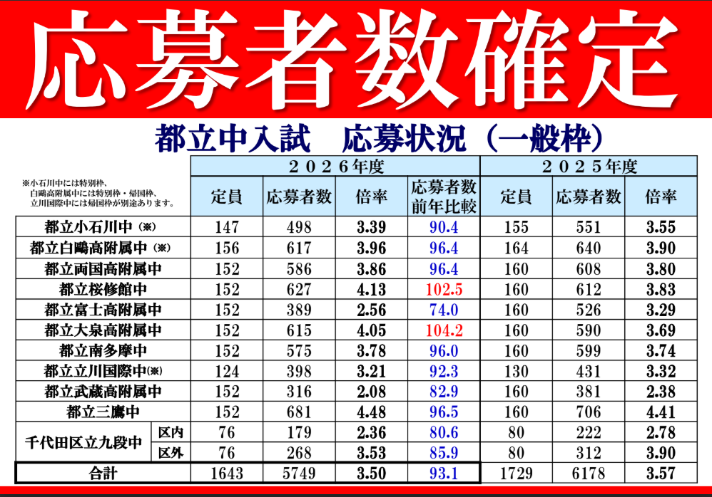 都立中・都立高推薦　入試倍率