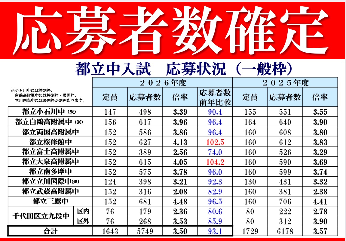 #319【平和島タイムズ】都立中一般入試倍率確定！