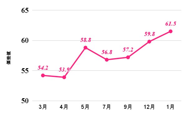 すごいぞ中１！