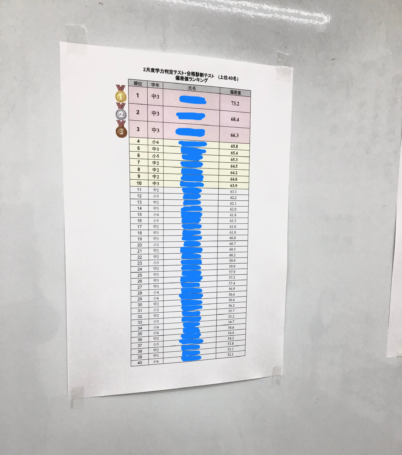 テストは受けたままにしない