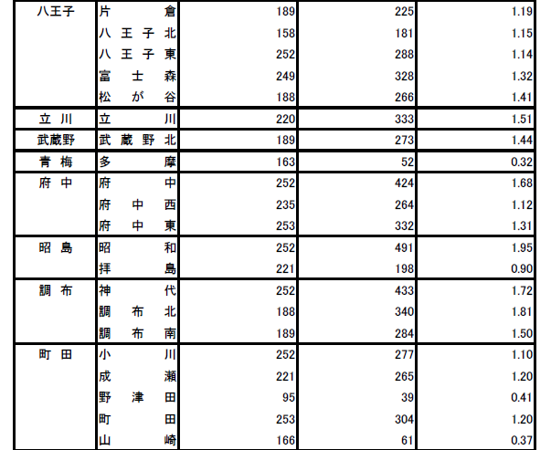 都立高入試倍率が出ました（差し替え前）