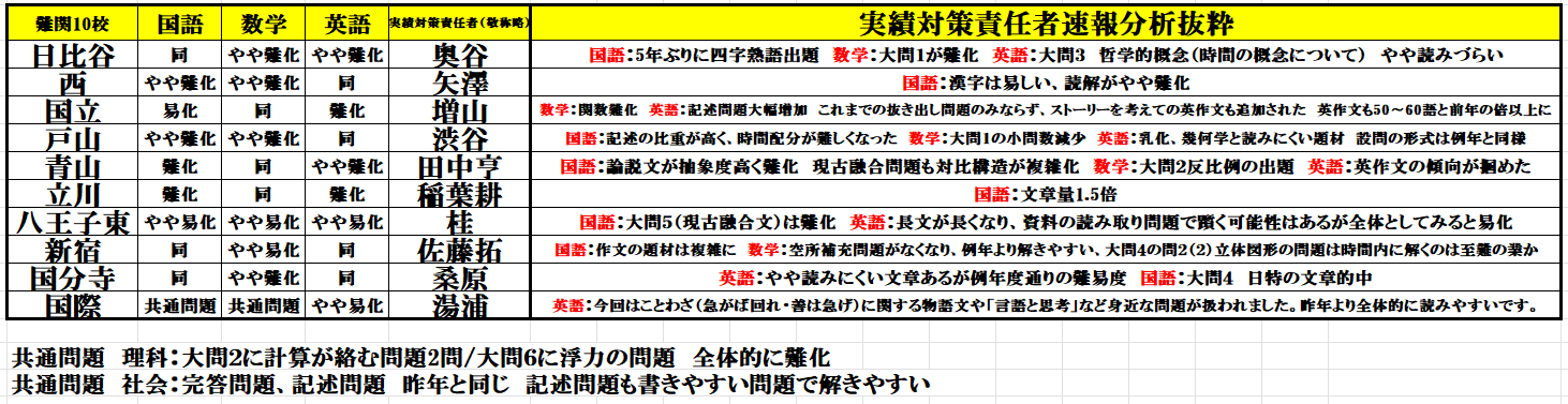 都立難関１０校速報