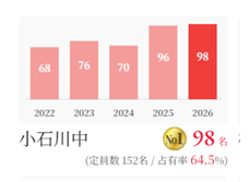小石川 東大25名合格の衝撃