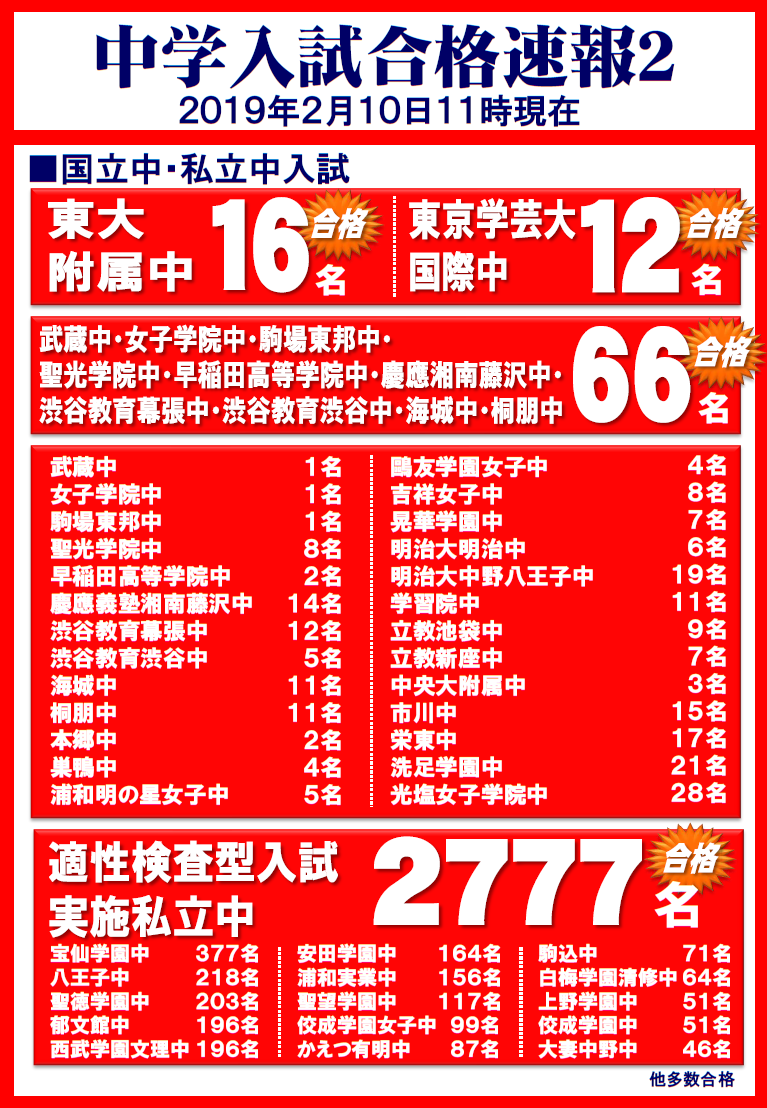 2019中学入試実績最新