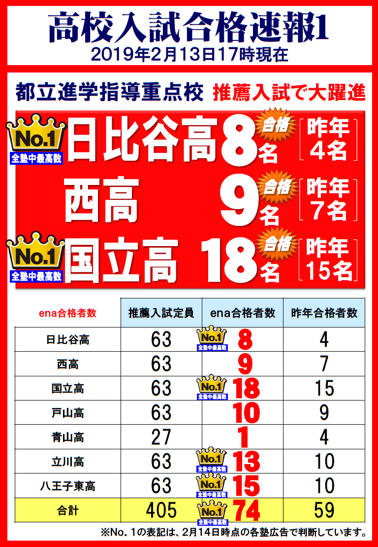 20190201高校入試合格速報