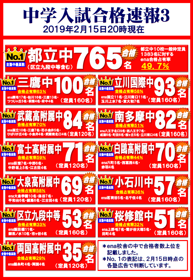 2019中学入試実績最新