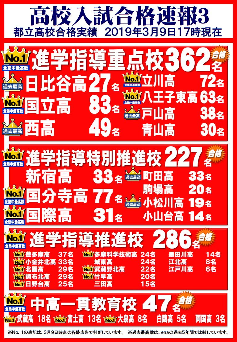 20190201高校入試合格速報