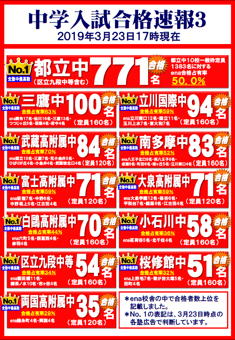 2019中学入試実績最新