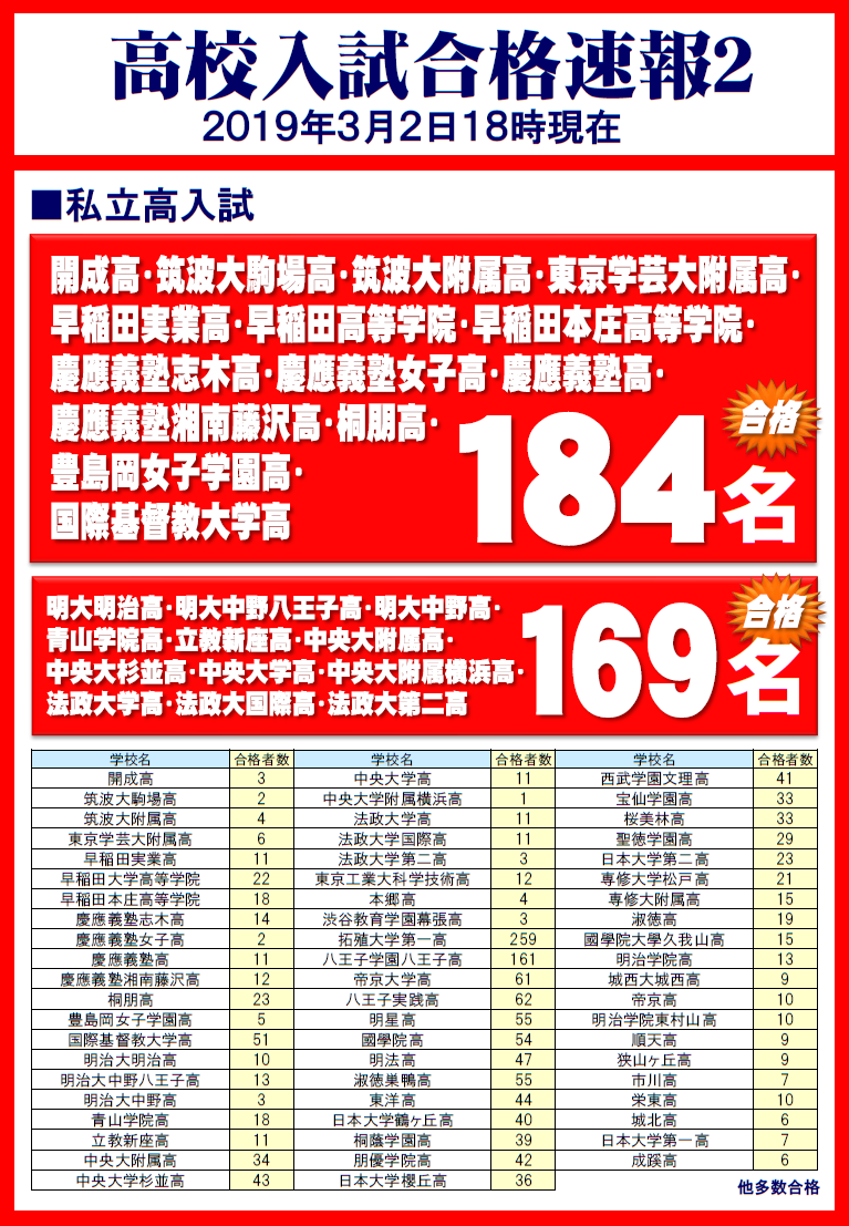 20190201高校入試合格速報