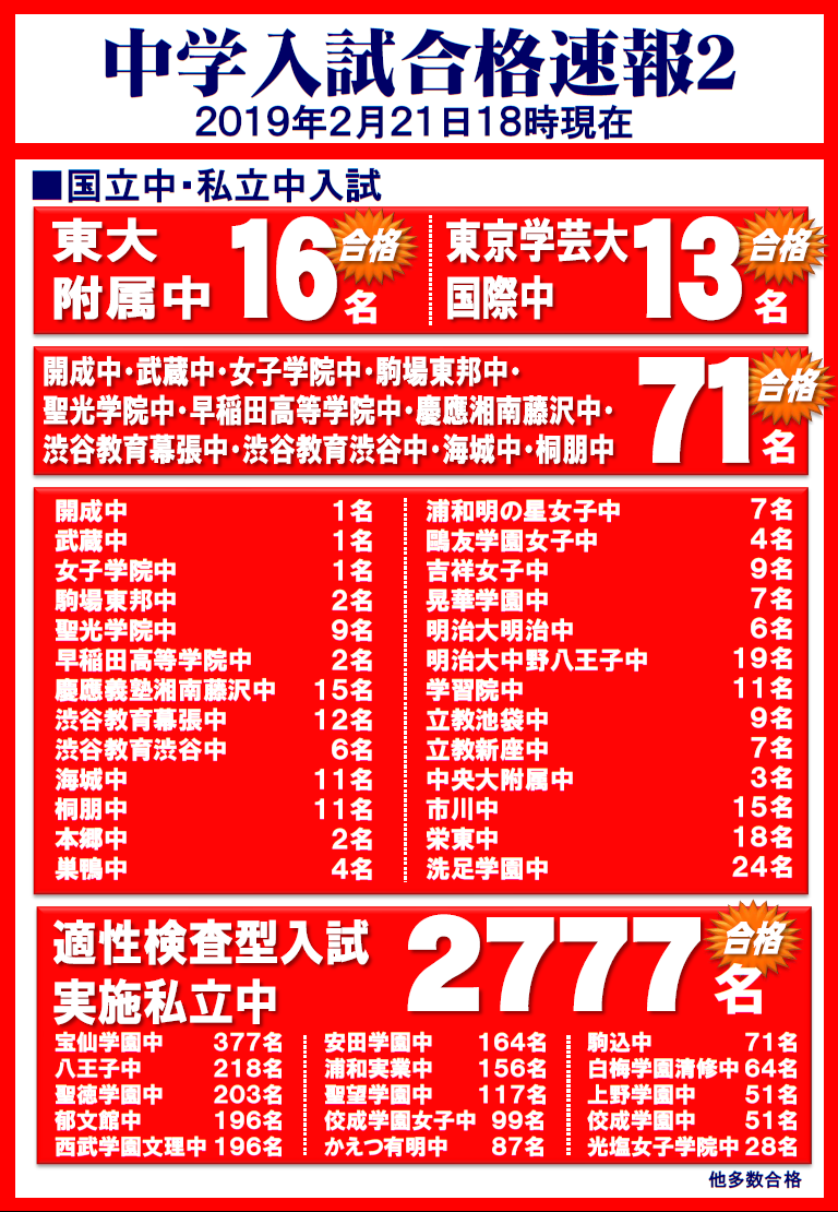 2019中学入試実績最新