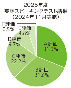 2025年度入試スピーキングテスト結果