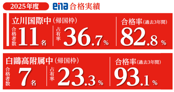 2025年度帰国枠合格実績